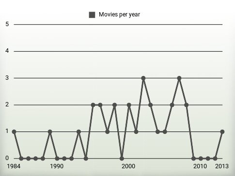 Movies per year