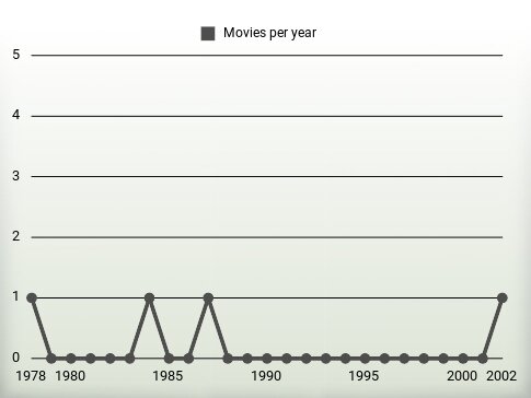 Movies per year