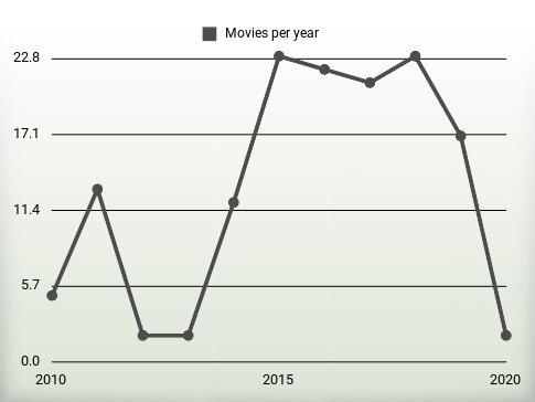 Movies per year