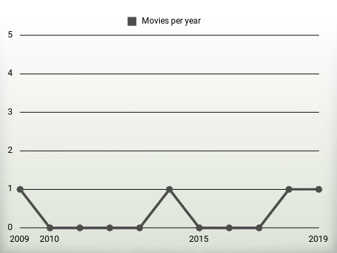 Movies per year