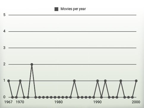 Movies per year