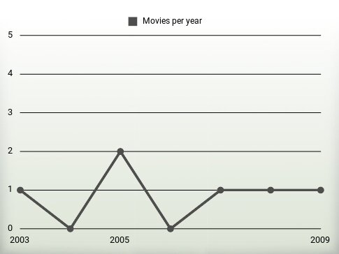 Movies per year