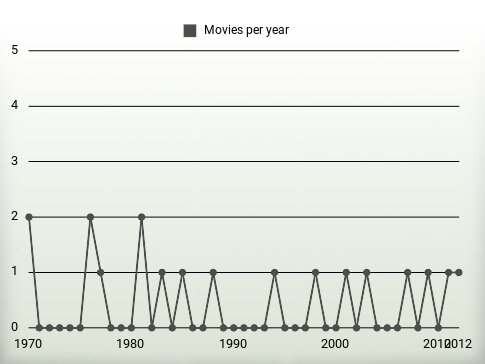 Movies per year