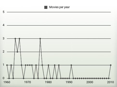 Movies per year