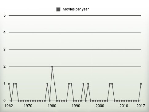 Movies per year