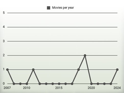 Movies per year