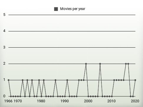 Movies per year