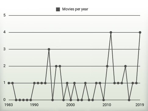 Movies per year