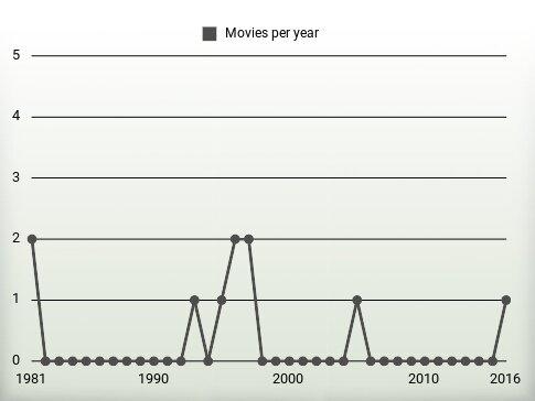 Movies per year