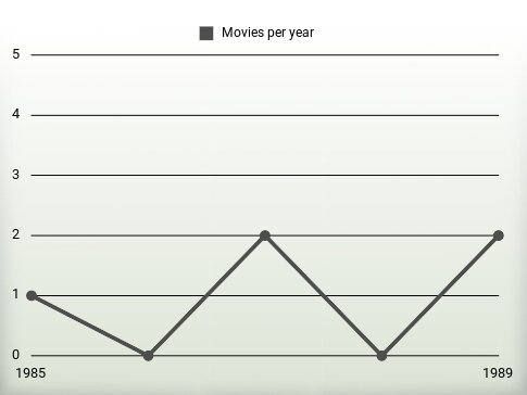 Movies per year