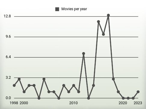 Movies per year