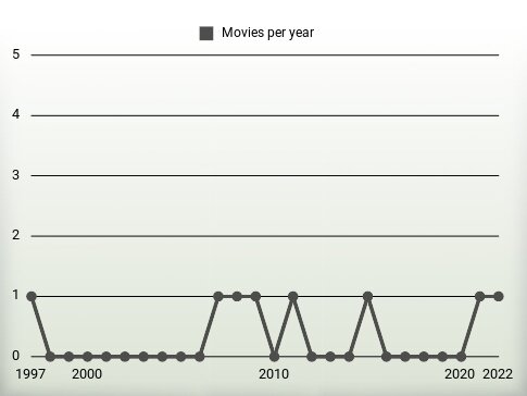 Movies per year