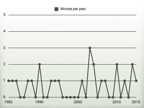 Movies per year