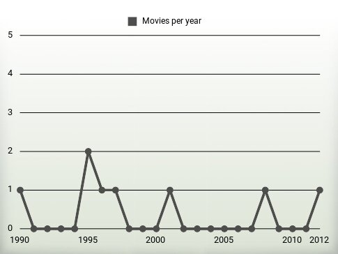 Movies per year