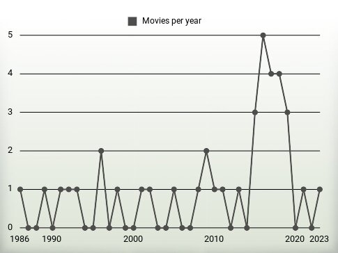 Movies per year