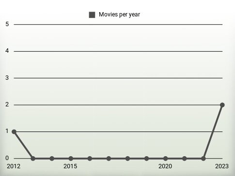 Movies per year