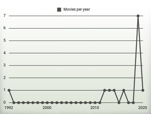 Movies per year