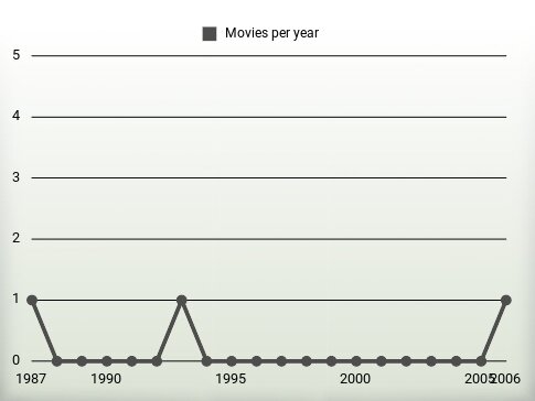 Movies per year