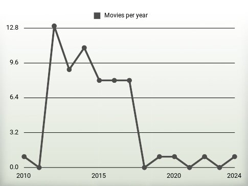 Movies per year