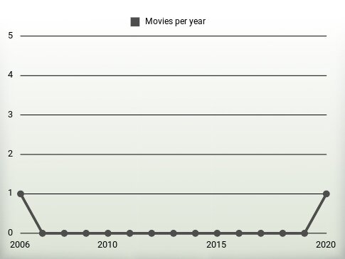 Movies per year