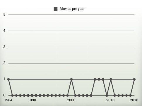 Movies per year