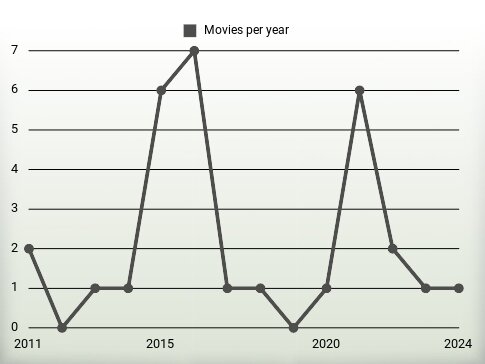 Movies per year