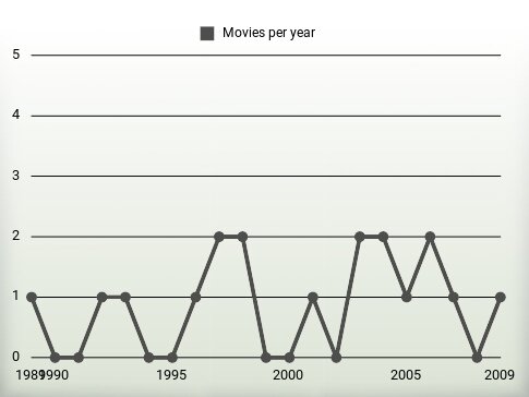 Movies per year