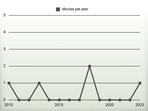 Movies per year