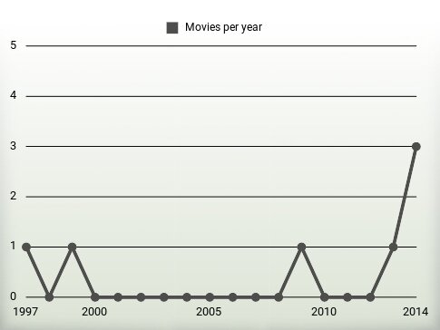 Movies per year