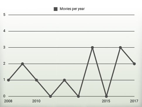 Movies per year