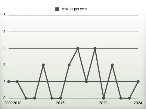 Movies per year