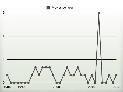 Movies per year