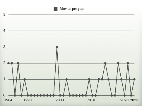 Movies per year