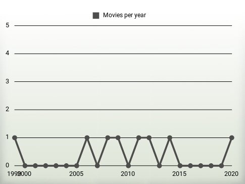 Movies per year