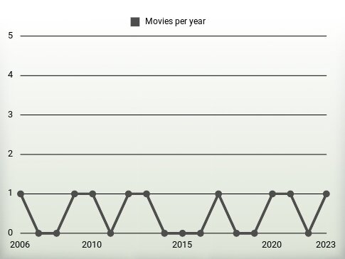 Movies per year