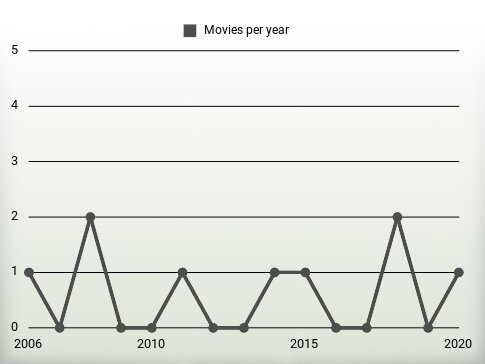 Movies per year