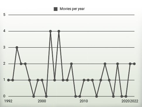 Movies per year