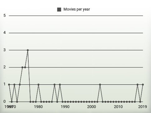 Movies per year