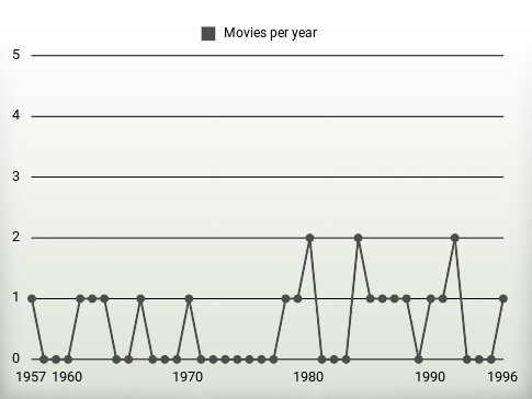 Movies per year