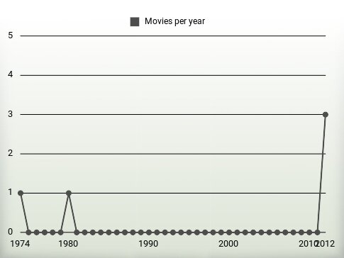 Movies per year