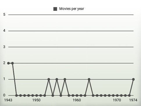 Movies per year