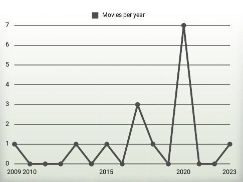 Movies per year