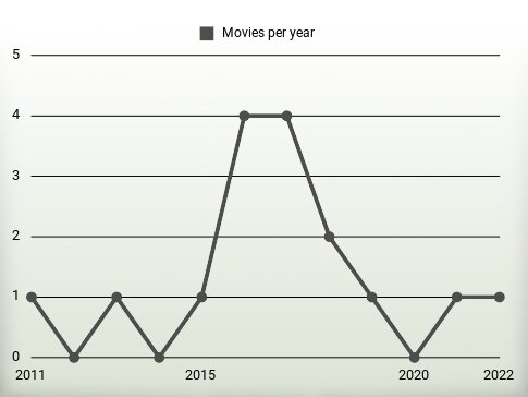 Movies per year