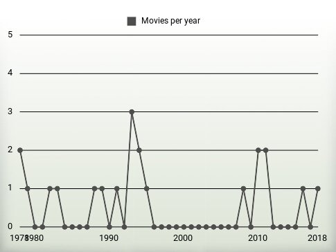 Movies per year