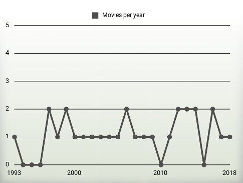 Movies per year