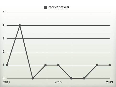 Movies per year