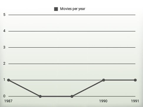 Movies per year