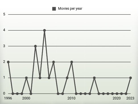 Movies per year