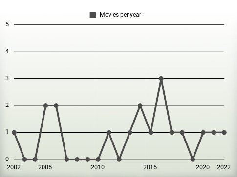 Movies per year