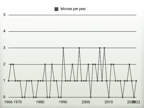 Movies per year